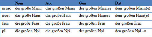 German declination