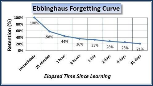 Ebbinghaus Forgetting Curve