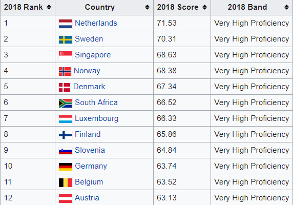 Very High Proficiency