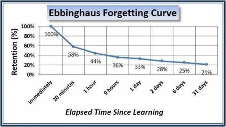 the Ebbinghaus curve - Forgetting as a Form of Feedback